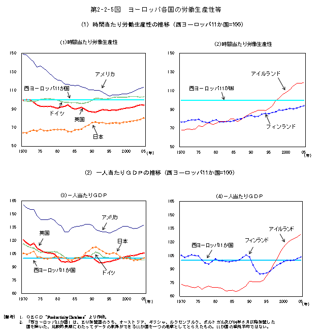 $BBh(B2-2-5$BI=!!%h!<%m%C%Q3F9q$NO+F/@8;:@-Ey(B