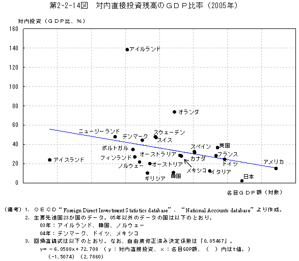 $BBh(B2-2-14$B?^!!BPFbD>@\Ej;q;D9b$N#G#D#PHfN(!J(B2005$BG/!K(B