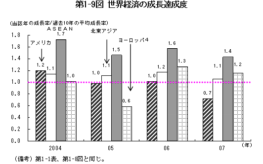 $BBh(B1-9$B?^!!@$3&7P:Q$N@.D9C#@.EY(B