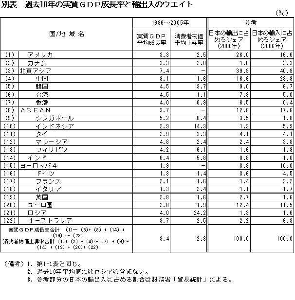 $BJLI=!!2a5n(B10$BG/$N<B<A(BGDP$B@.D9N($HM