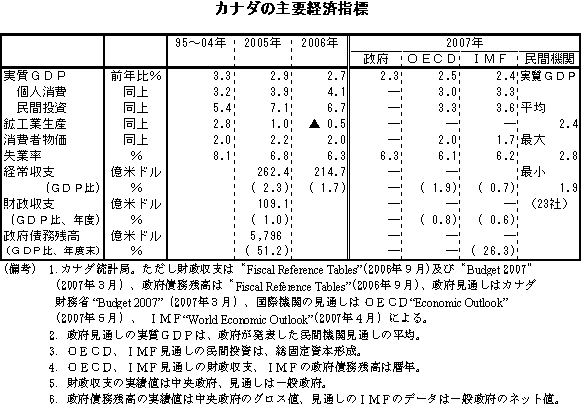 $B%+%J%@$N<gMW7P:Q;XI8(B