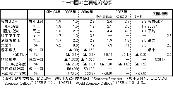 $B%f!<%m7w$N<gMW7P:Q;XI8(B