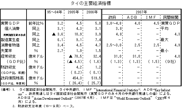 $B%?%$$N<gMW7P:Q;XI8(B