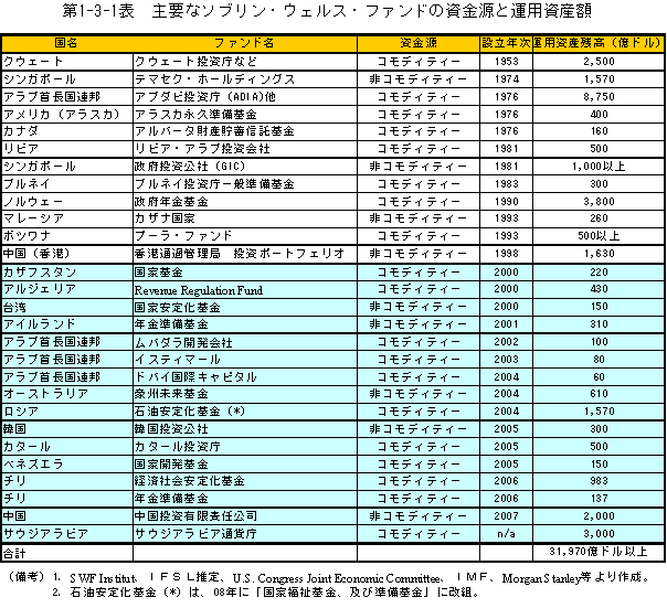 $BBh(B1-3-1 $BI=!!<gMW$J%=%V%j%s!&%&%'%k%9!&%U%!%s%I$N;q6b8;$H1?MQ;q;:3[(B