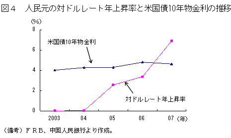 $B?^(B 4$B!!?ML185$NBP%I%k%l!<%HG/>e>:N($HJF9q:D(B10$BG/J*6bMx$N?d0\(B