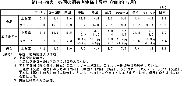$BBh(B1-4-29$BI=!!3F9q$N>CHq<TJ*2A>e>:N((B
$B!J(B2008$BG/#57n!K(B