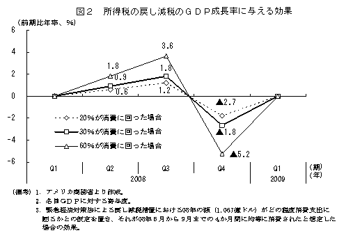 $B?^(B 2$B!!=jF@@G$NLa$78:@G$N#G#D#P@.D9N($KM?$($k8z2L(B
