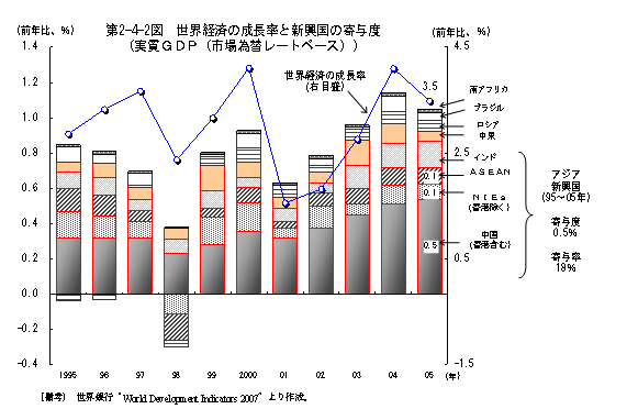 $BBh(B2-4-2 $B?^!!@$3&7P:Q$N@.D9N($H?76=9q$N4sM?EY(B	