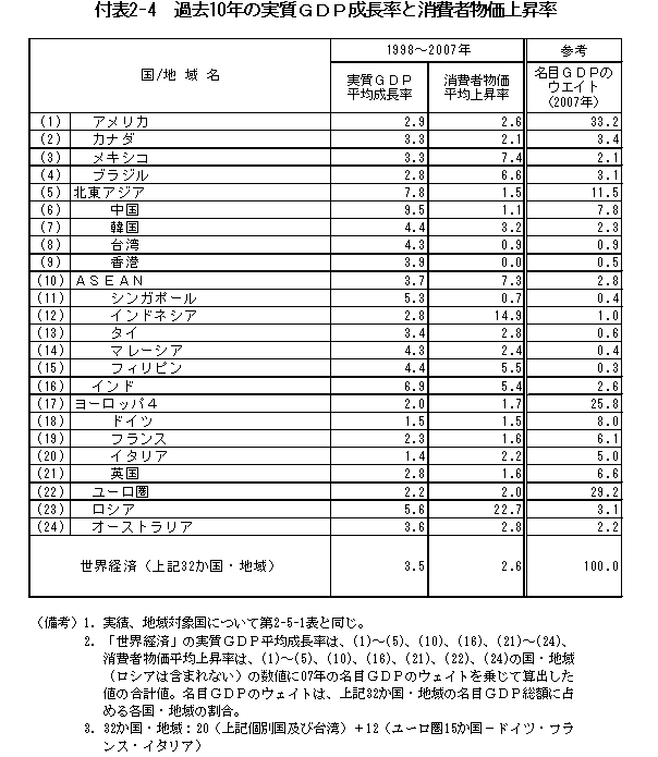 $BIUI=(B2-4$B!!2a5n(B10$BG/$N<B<A#G#D#P@.D9N($H>CHq<TJ*2A>e>:N((B