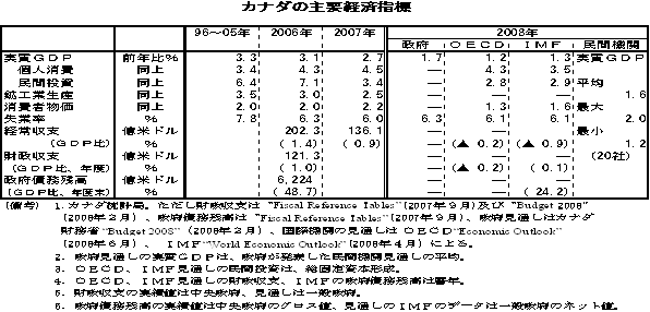 $B%+%J%@$N<gMW7P:Q;XI8(B