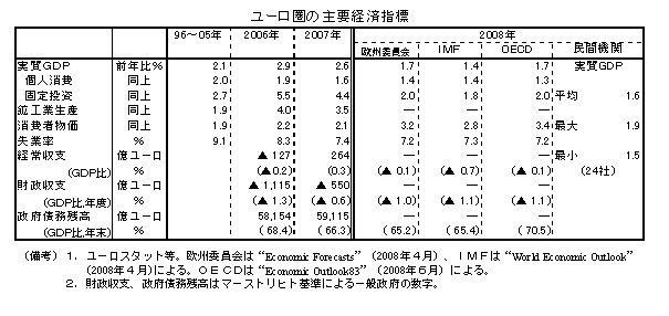 $B%f!<%m7w$N<gMW7P:Q;XI8(B