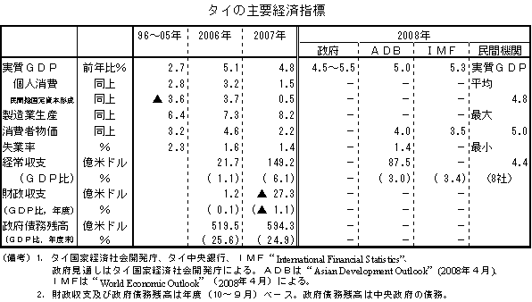 $B%?%$$N<gMW7P:Q;XI8(B