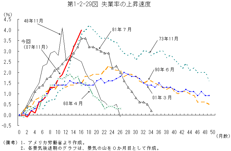 $BBh(B1-2-29$B?^(B $B<:6HN($N>e>:B.EY(B