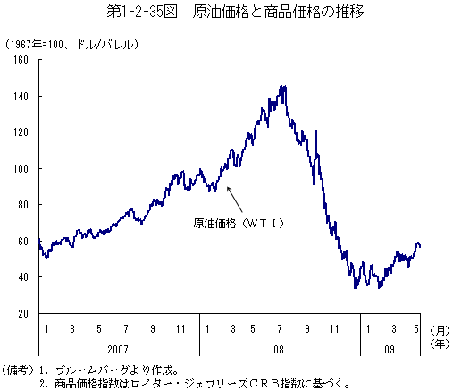 $BBh(B1-2-35$B?^!!86L}2A3J$H>&IJ2A3J$N?d0\(B