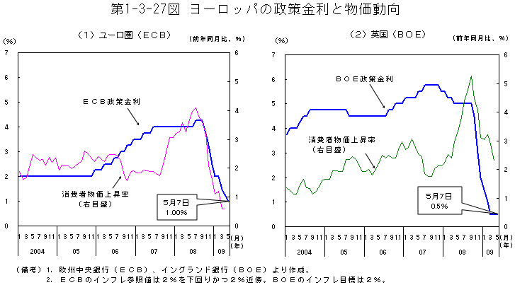 $BBh(B1-3-27$B?^(B $B%h!<%m%C%Q$N@/:v6bMx$HJ*2AF08~(B