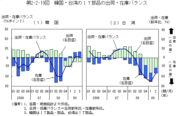 $BBh(B2-2-19$B?^!!4Z9q!&BfOQ$N#I#TItIJ$N=P2Y!&:_8K%P%i%s%9(B