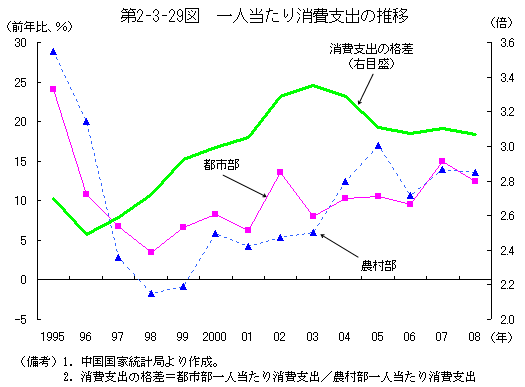 $BBh(B2-3-29$B?^!!0l?MEv$?$j>CHq;Y=P$N?d0\(B