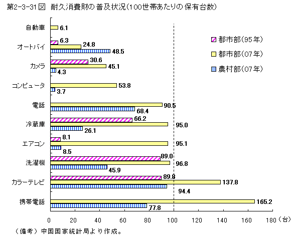 $BBh(B2-3-31$B?^!!BQ5W>CHq:b$NIa5Z>u67!J(B100$B@$BS$