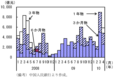 $BBh(B1-2-30$B?^!!Cf1{6d9T<j7A$NH/9T!'(B09$BG/8eH>$+$i;q6b5[<}$,2CB.(B