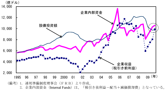 $BBh(B1-3-24$B?^!!4k6H$NFbIt;q6b$H@_HwEj;q3[$N?d0\!'4k6H$NFbIt;q6b$O@_HwEj;q3[$r>e2s$C$F$-$F$$$k(B