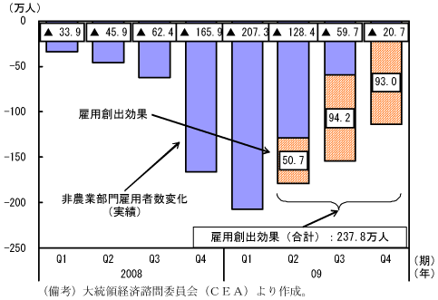 $BBh(B1-3-41$B?^!!#A#R#R#A$K$h$k8[MQAO=P8z2L!'(B09$BG/(B12$B7n;~E@$G$O(B237.8$BK|?M(B