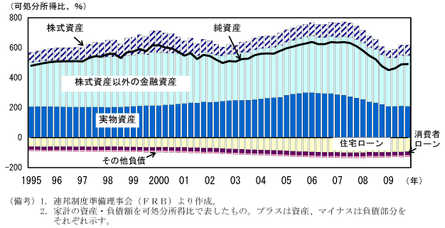 $BBh(B1-3-6$B?^!!2H7W$N%P%i%s%9%7!<%H!'=c;q;:$OA}2C$KE>$8$k(B