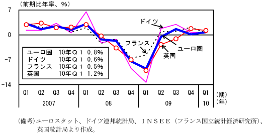 $BBh(B1-4-1$B?^!!%h!<%m%C%Q<gMW9q$N<B<A(BGDP$B@.D9N((B