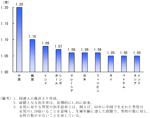 $BBh(B2-2-10$B?^!!=w;y$KBP$9$kCK;y$N=P@8G\N(!J(B2005$BG/!K(B