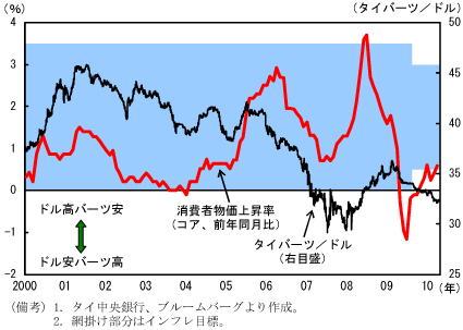 $BBh(B2-4-58$B?^!!%?%$$N%$%s%U%lL\I8$HJ*2A?e=`!