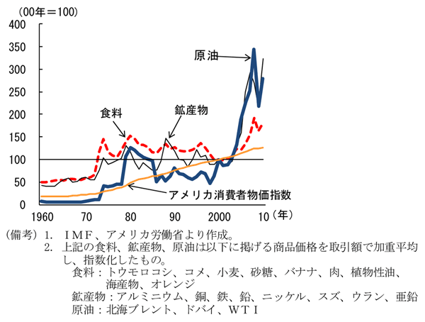 第1-1-1図　一次産品の価格動向：2000年代に急激に上昇
