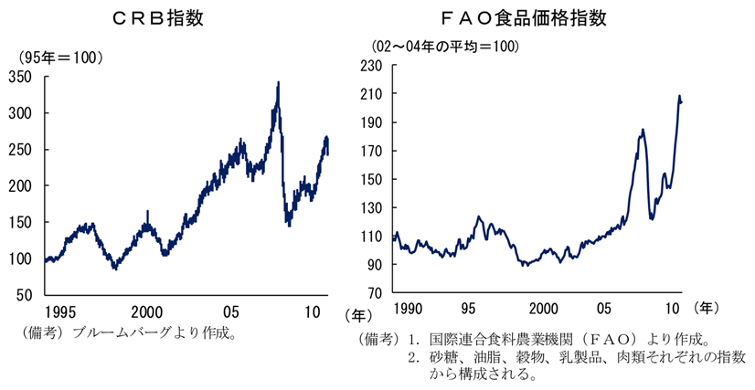 第1-1-2図　ＣＲＢ指数とＦＡＯ食品価格指数：2000年代に急激に上昇
