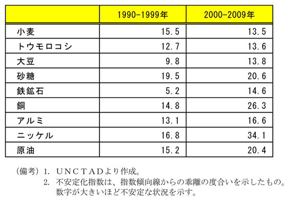 第1-1-4表　主要一次産品価格の不安定化指数：2000年代はこれまでのトレンドから大きくかい離