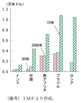 第1-1-5図　新興国の一人当たり名目ＧＤＰ：2000年代に大きく増加