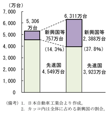 第1-1-6図　世界の乗用車（新車）登録台数：新興国等で自動車が普及