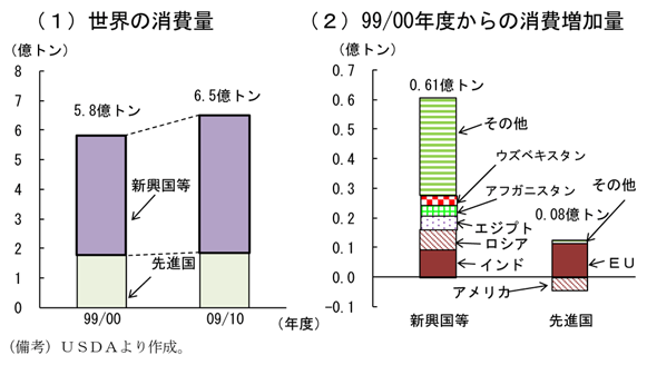 第1-1-7図　小麦の消費量：増加量の９割近くが新興国等によるもの