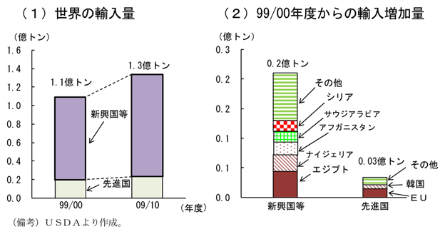 第1-1-8図　小麦の輸入量：増加量のほとんどが新興国等によるもの