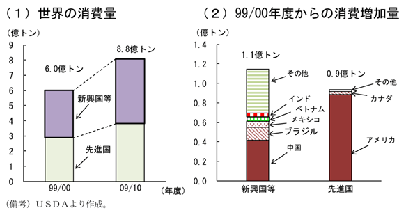 第1-1-9図　トウモロコシの消費量：先進国以上に新興国等が増加