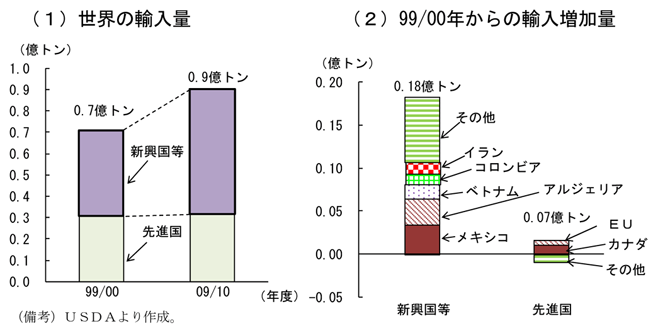 第1-1-10図　トウモロコシの輸入量：増加量のほとんどが新興国等によるもの