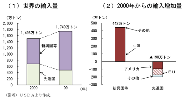 第1-1-11図　銅の輸入量：中国の増加が突出して多い