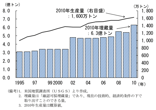 第1-1-12図　銅の生産量と埋蔵量：増加しているが、長期的には限りある資源