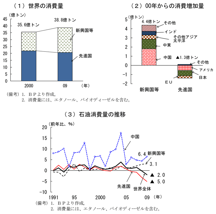 第1-1-13図　石油の消費量：先進国は減少する中、新興国等が大幅に増加