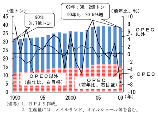 第1-1-14図　世界の石油生産量の推移：増加