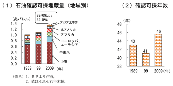 第1-1-15図　世界の石油埋蔵量の推移：技術革新等により増加しているが、長期的には限りある資源