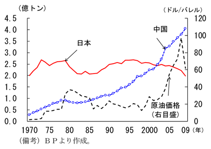 第1-1-16図　石油消費量と原油価格との関係：新興国の需要増加により価格上昇が見込まれる