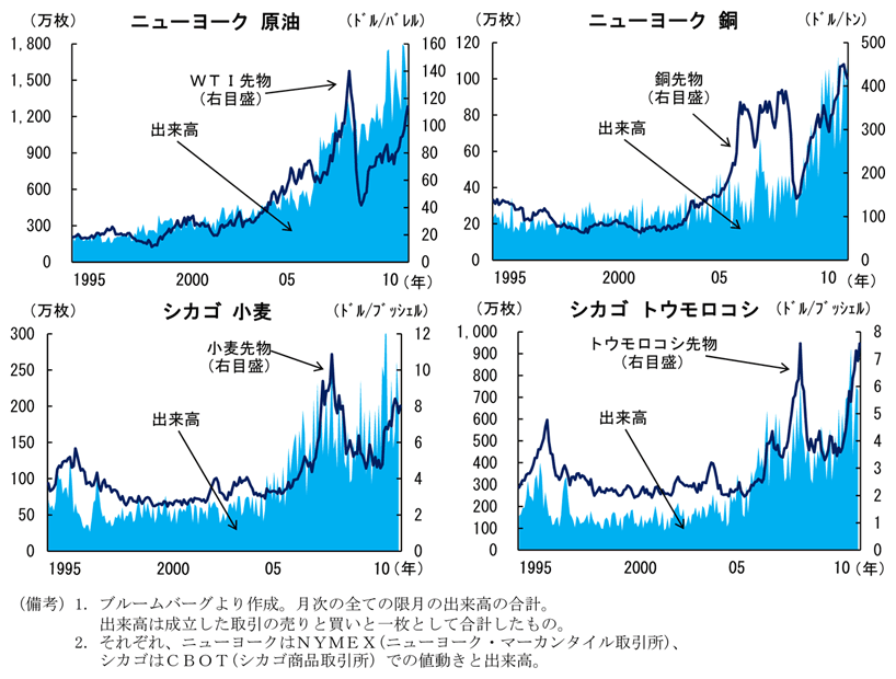 第1-1-17図　主要商品銘柄の主要取引所における出来高の推移（原油、銅、小麦、トウモロコシ）：2000年代以降急増
