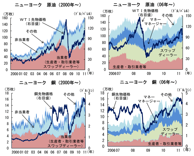 第1-1-18図　主要商品銘柄の建玉における市場参加者の割合の推移（原油、銅、小麦、トウモロコシ）：スワップディーラーやマネーマネージャーなどによる取引が急拡大