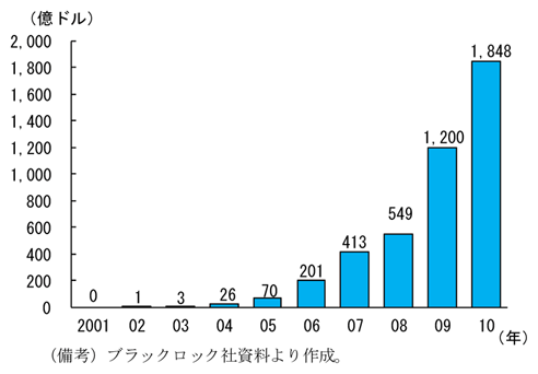 第1-1-20図　商品ＥＴＦの残高推移：2000年代初頭には存在すらしていなかったが、急拡大