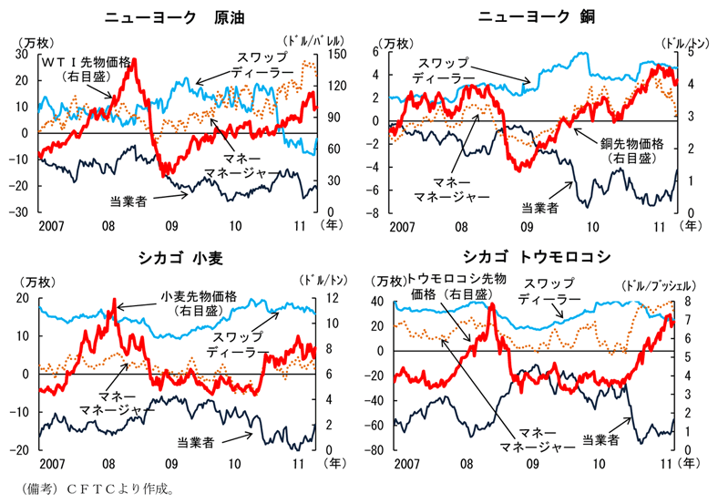 第1-1-23図　主要商品銘柄の取引主体別ポジションと価格の推移：マネーマネージャーのネット・ポジションと商品価格に一定の相関