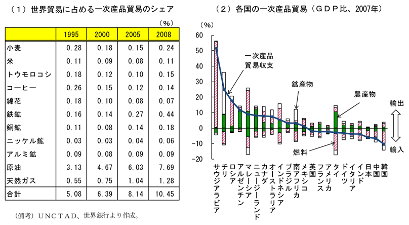 第1-1-24図　世界貿易に占める主要一次産品貿易のシェア：世界的な資源需要の高まりとともに一次産品価格上昇の流れを受け、拡大