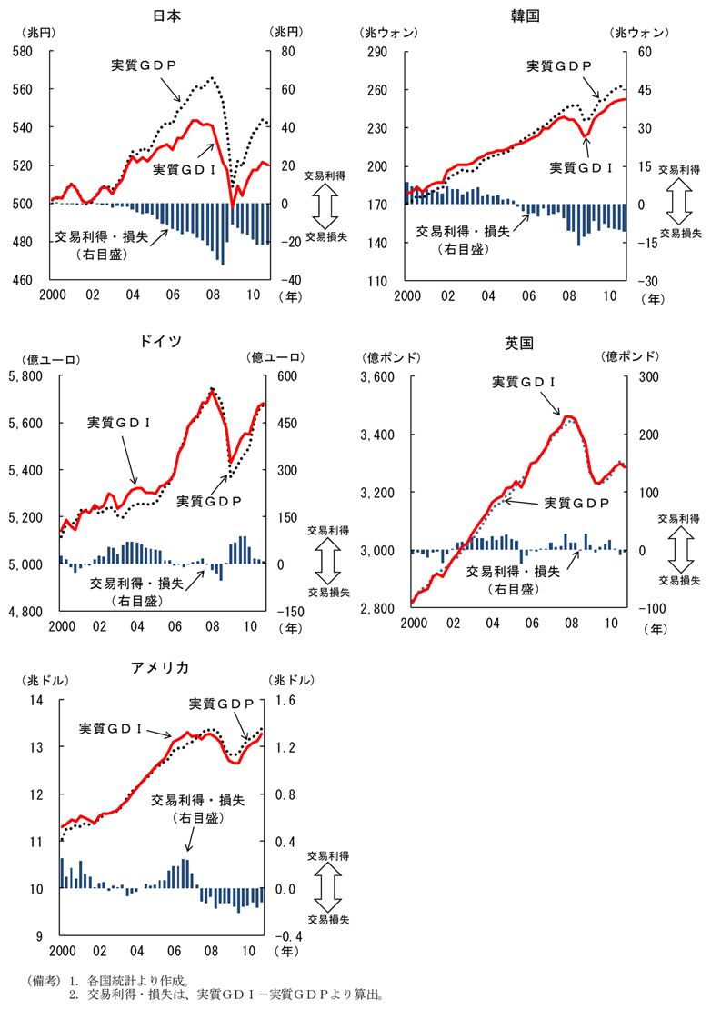 第1-1-26図　各国の交易利得・損失の推移：原油価格等の上昇により日韓で損失拡大、一方ドイツは損失発生せず